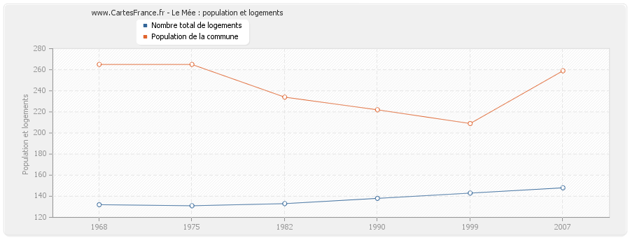 Le Mée : population et logements